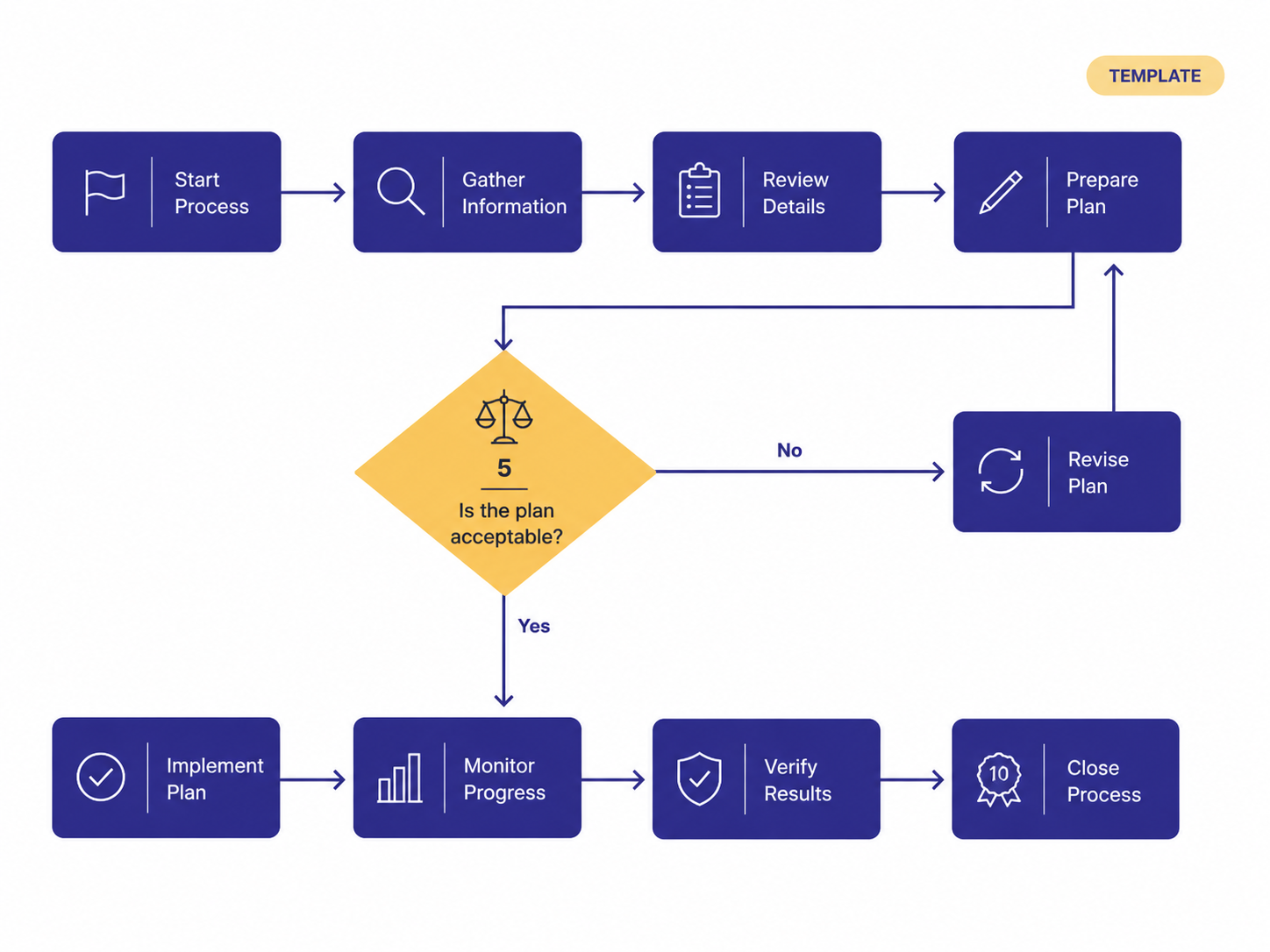 Process flowchart — illustrative template
