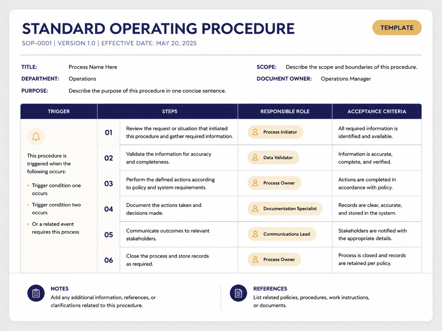 Standard operating procedures