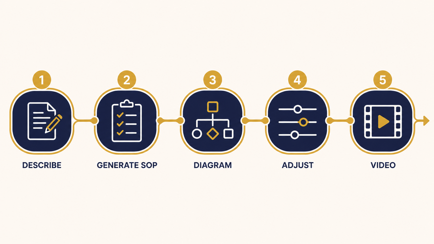 Five linked stages: describe, generate SOP, diagram, adjust, video